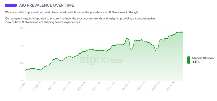 AI overview prevalence from Ziptie.