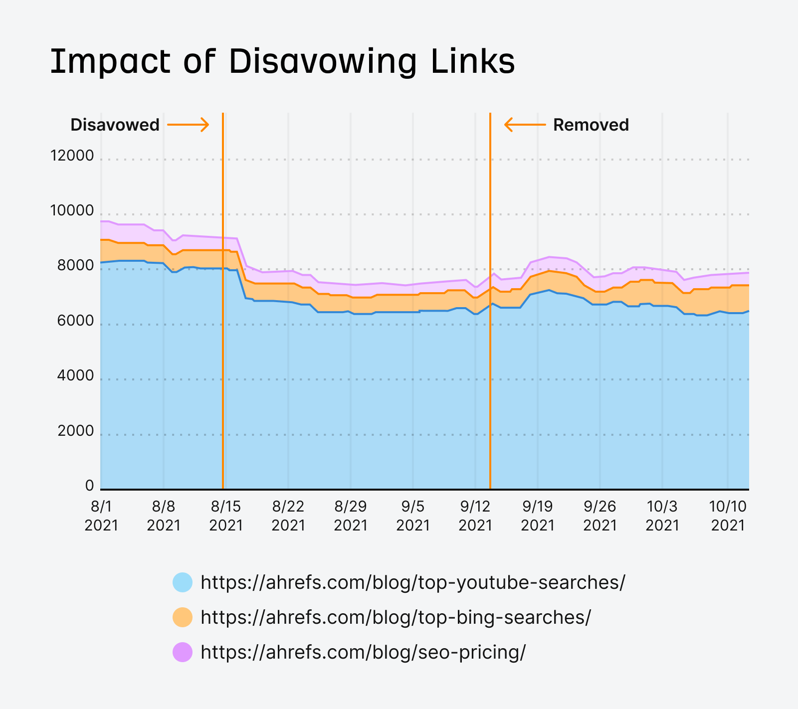 🔥 SEO Shake-Up: When Links Actually Matter, ChatGPT's Traffic Secrets & 2025's Social Media Winners | HighDegree*